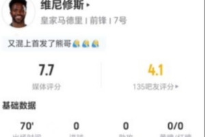 高了?维尼修斯本场3射2正 0过人+0关键传球 5对抗4成功 获7.7分 高了?维尼修斯本场3射2正 0过人+0关键传球 5对抗4成功 获7.7分